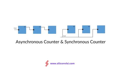 define asynchronous counter|Difference Between Synchronous and Asynchronous Counter.